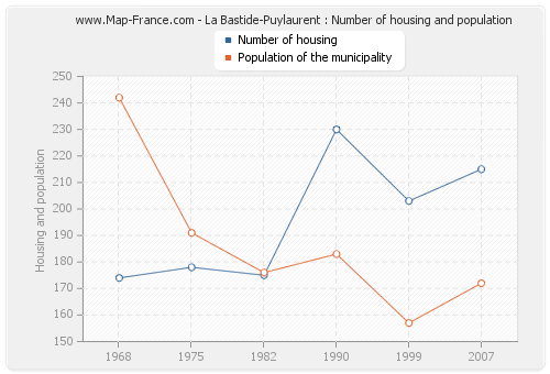 La Bastide-Puylaurent : Number of housing and population